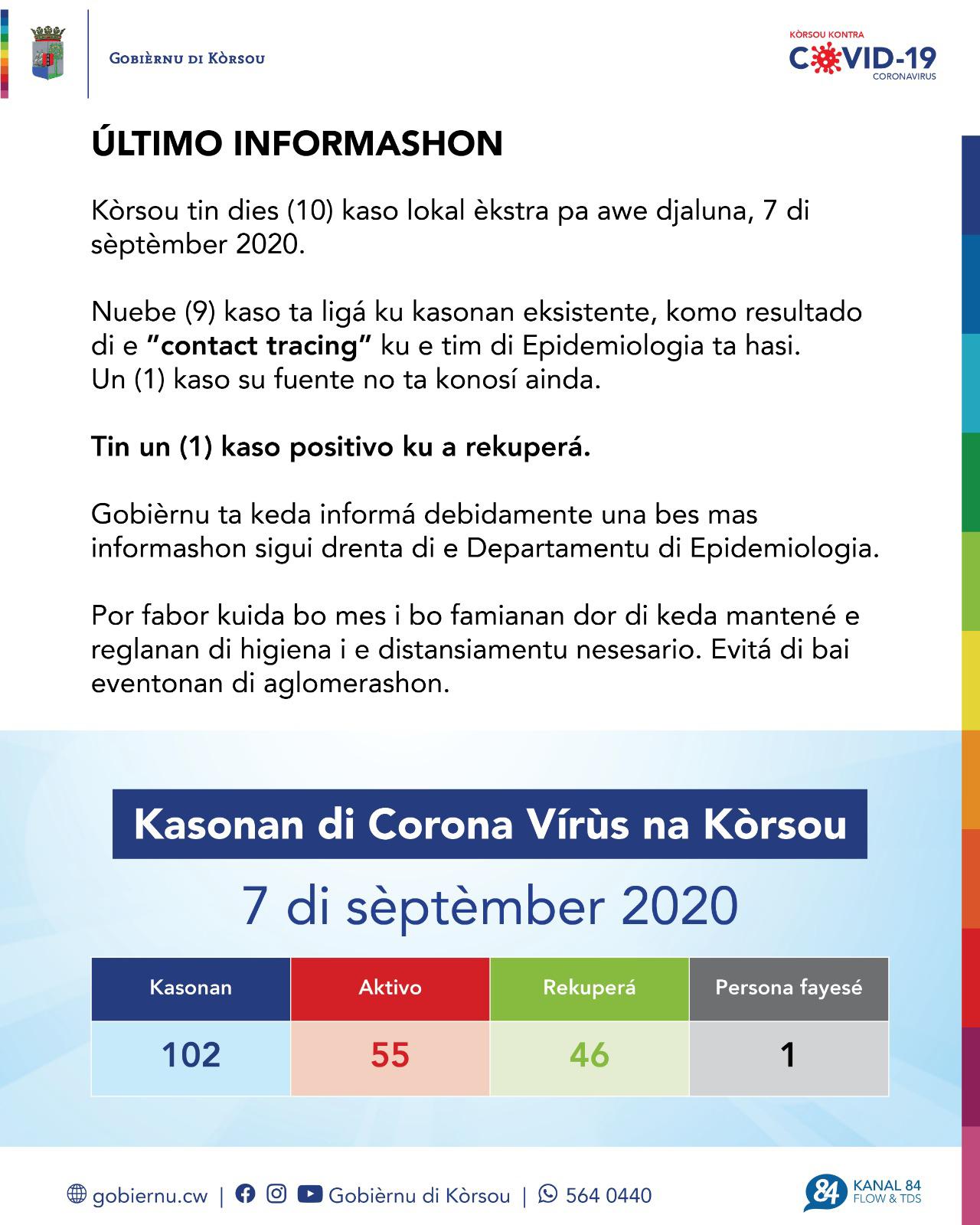 COVID-19: “10 more cases reported on September 7, 2020”