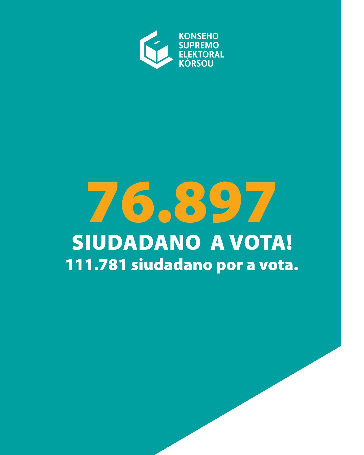 Update: Curaçao Elections: 69% Voter Turnout as Vote Counting Begins