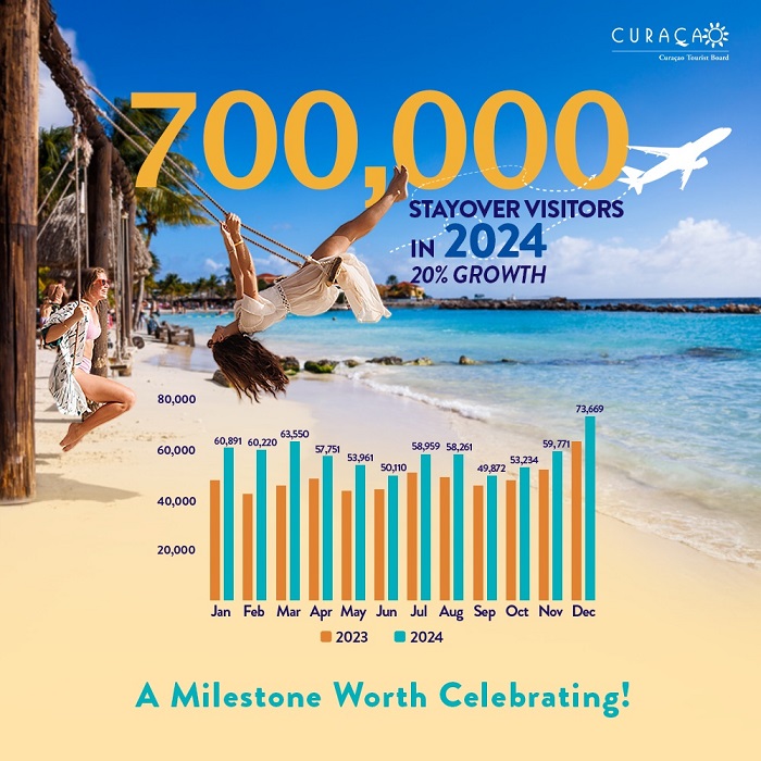 Curaçao Tourism Reaching New Heights: 700,000 Stayover Arrivals in 2024