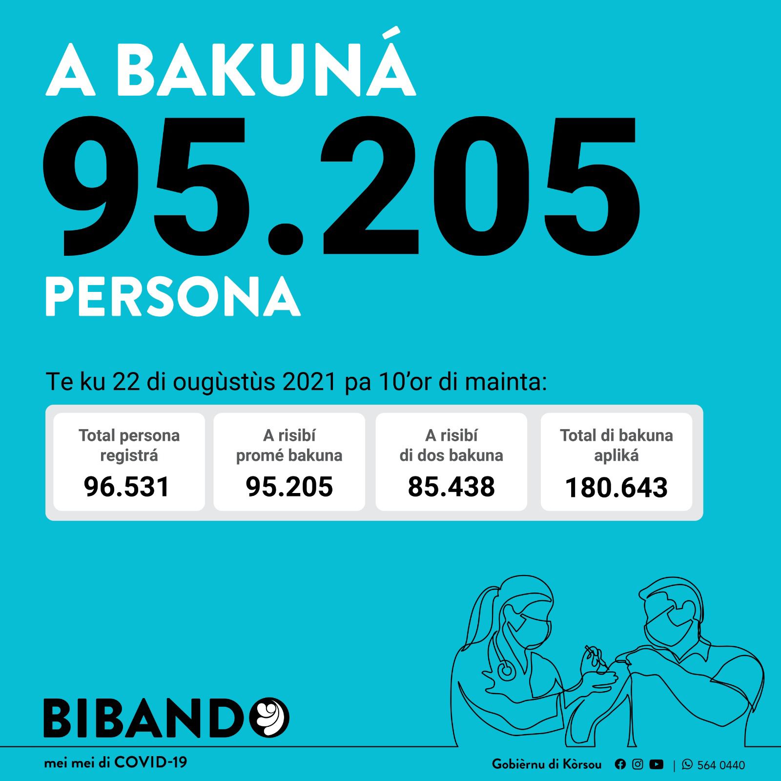 More than 95,000 residents of Curaçao vaccinated against coronavirus