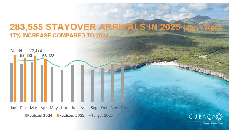 Curaçao greeted 68,188 stayover visitors in April 2025