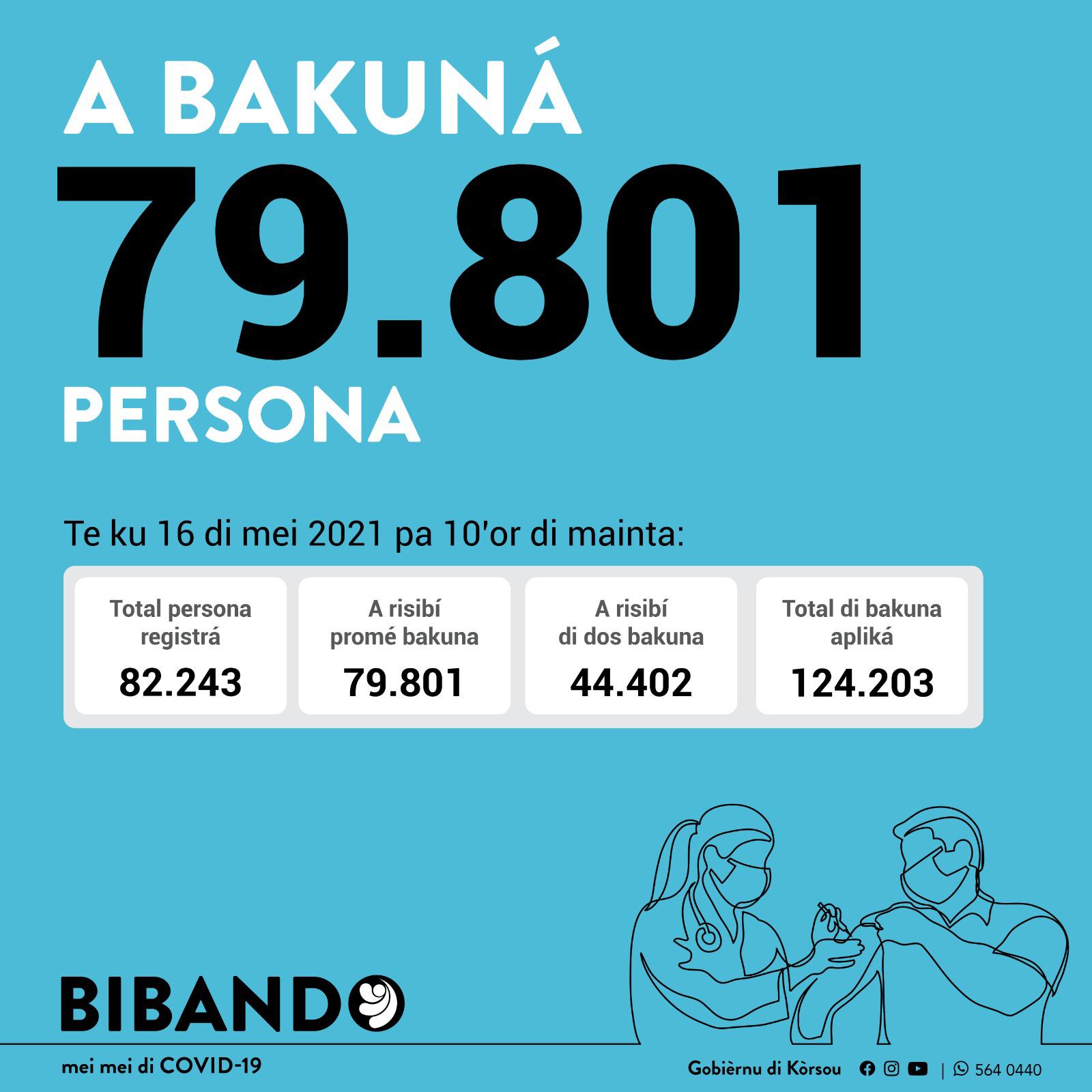 Today 80,000th injection taken in Curaçao